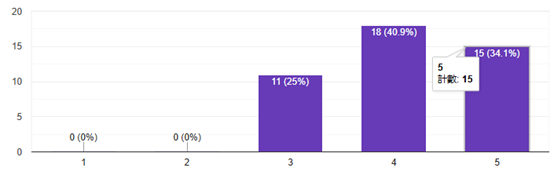 口語能力提升看法統計圖