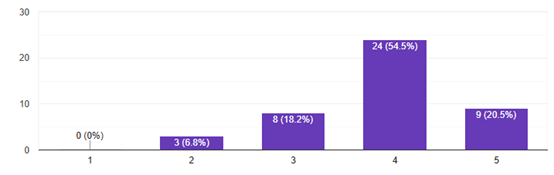焦慮減少看法統計圖