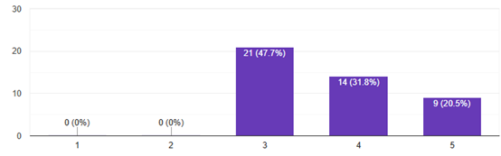 學習興趣提升看法統計圖