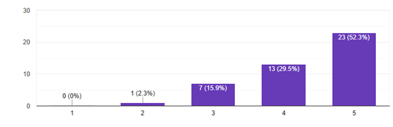繼續使用建議統計圖