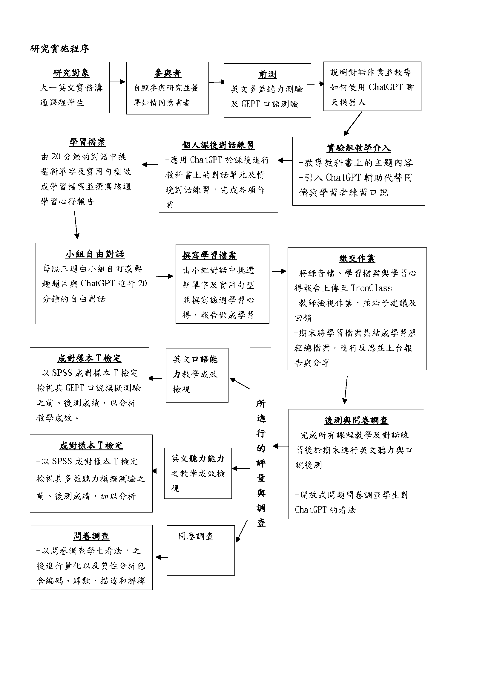 研究實施程序流程圖