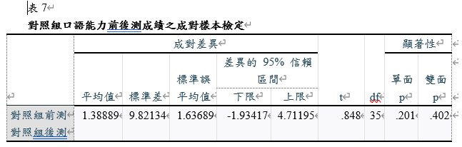 口語能力測驗結果統計圖表
